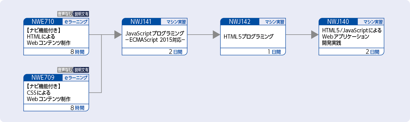 Webコンテンツを制作する方のコースフロー