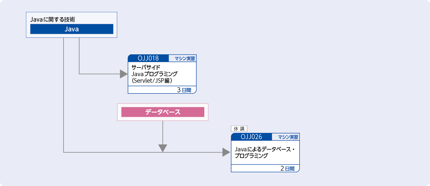 Java EEテクノロジーのトレーニング  (サーバサイド・テクノロジーを使用してアプリケーションを開発する方）のコースフロー