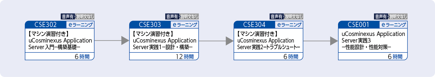 uCosminexus Application Serverを使用したWebシステムの性能設計・性能対策をする方のコースフロー