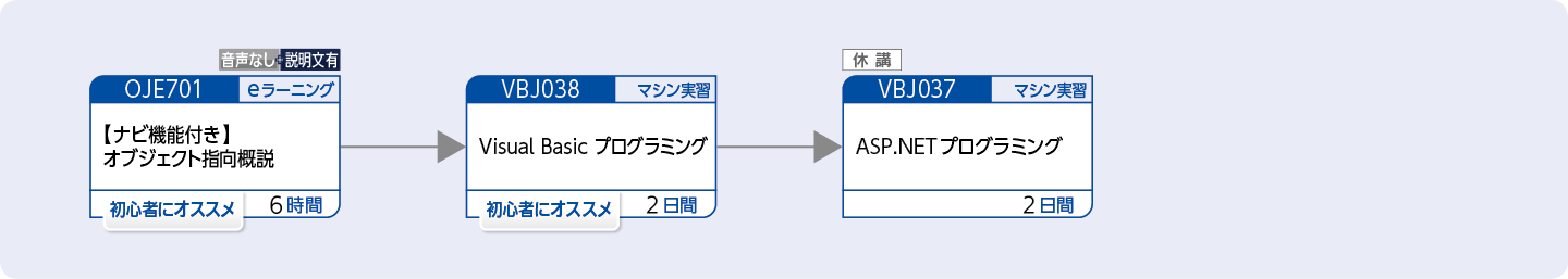 Visual Basicを使用してWebアプリケーションを開発する方のコースフロー