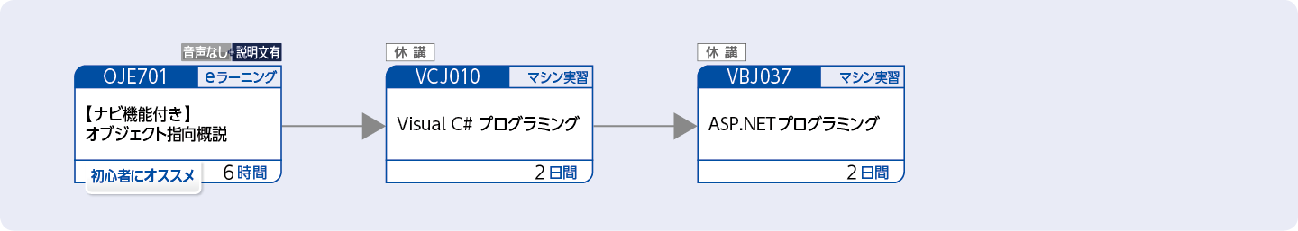 Visual C#を使用してWebアプリケーションを開発する方のコースフロー