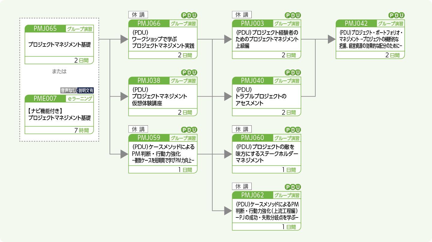 プロジェクトマネージャをめざす方のコースフロー