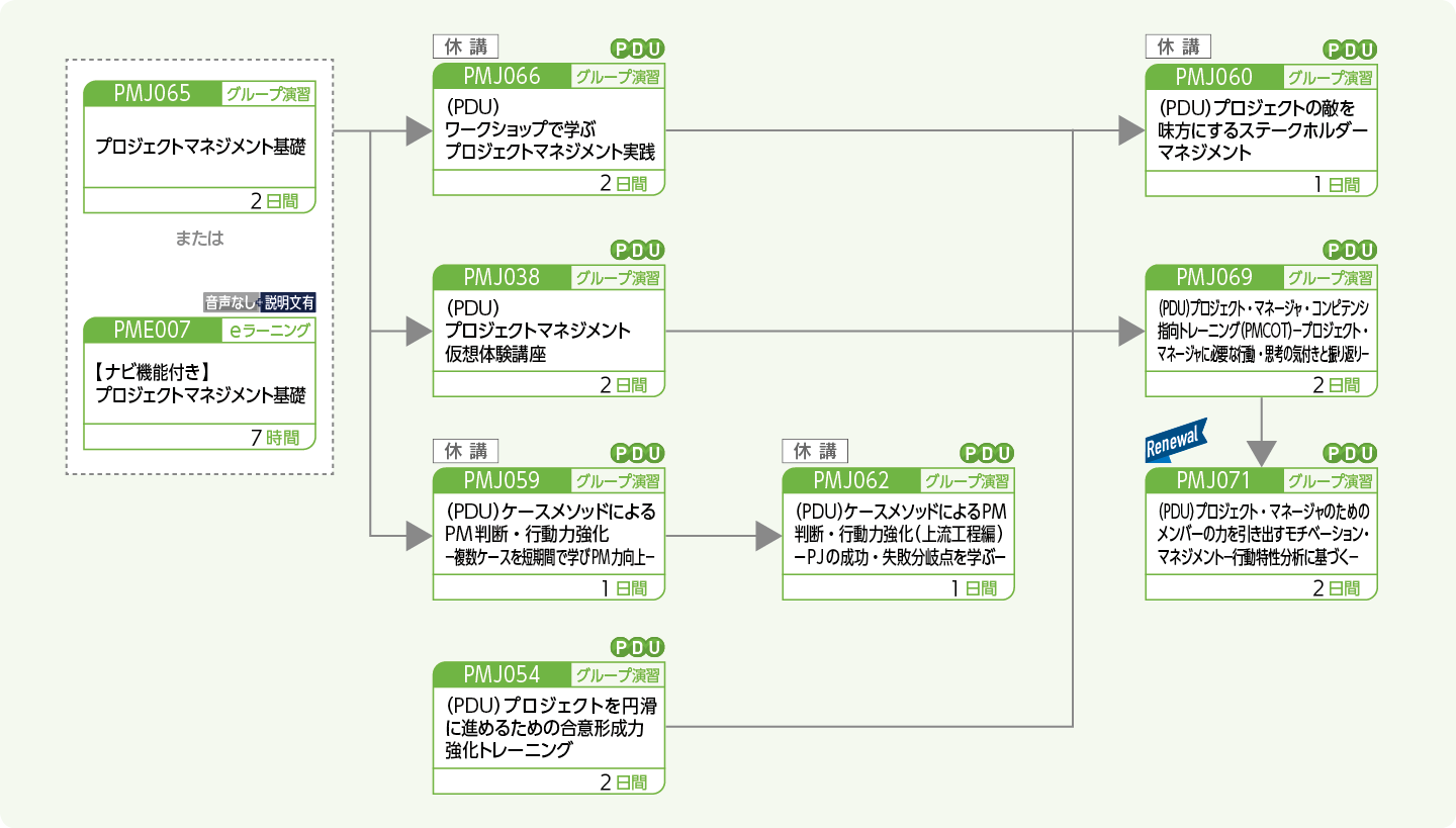 プロジェクトマネージャに必要なヒューマン系能力向上をめざす方のコースフロー