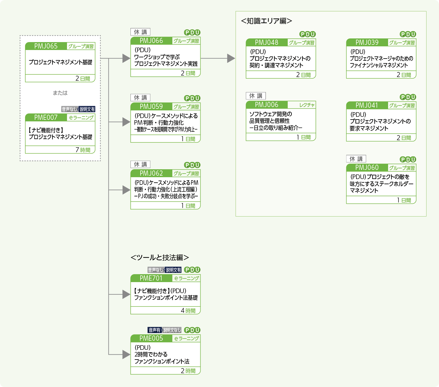 プロジェクトマネージャに必要な専門能力向上をめざす方のコースフロー