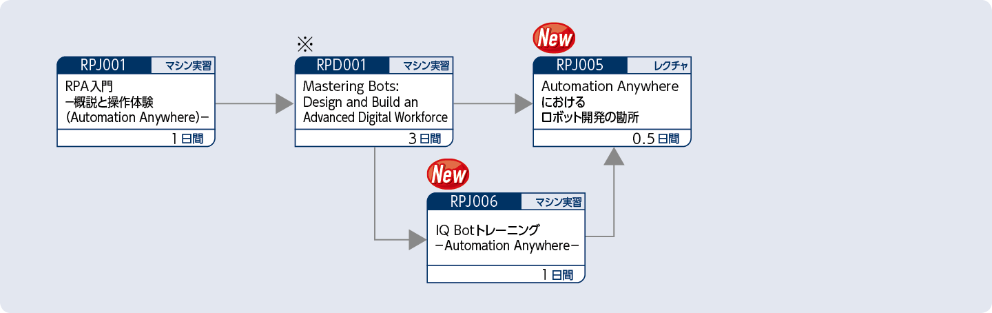 Automation Anywhereを使って業務自動化のロボットを開発する方のコースフロー