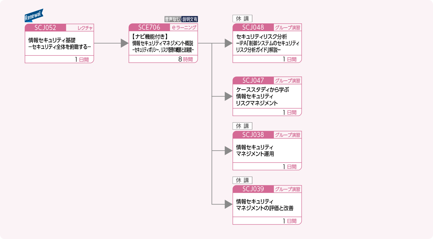 企業内の情報セキュリティを管理する方のコースフロー