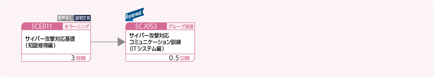 セキュリティインシデント対応の基礎を身につけたい方のコースフロー