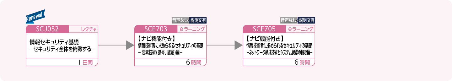 情報システムを構築・運用する方（セキュリティの基礎）のコースフロー