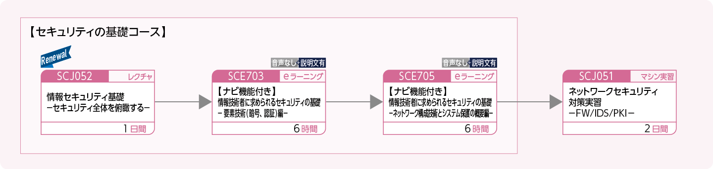 ネットワークシステムを構築・運用する方のコースフロー