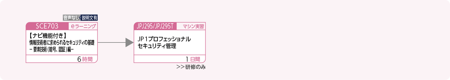 JP1セキュリティ管理製品を使用してシステムを構築・運用する方のコースフロー