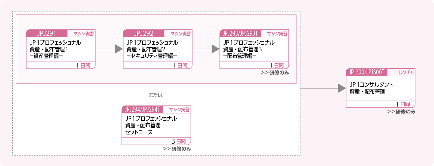 JP1資産・配布管理製品を使用してシステムを構築・運用する方のコースフロー