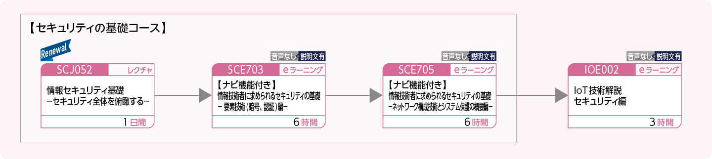 IoTのシステムを構築・運用・管理する方のコースフロー