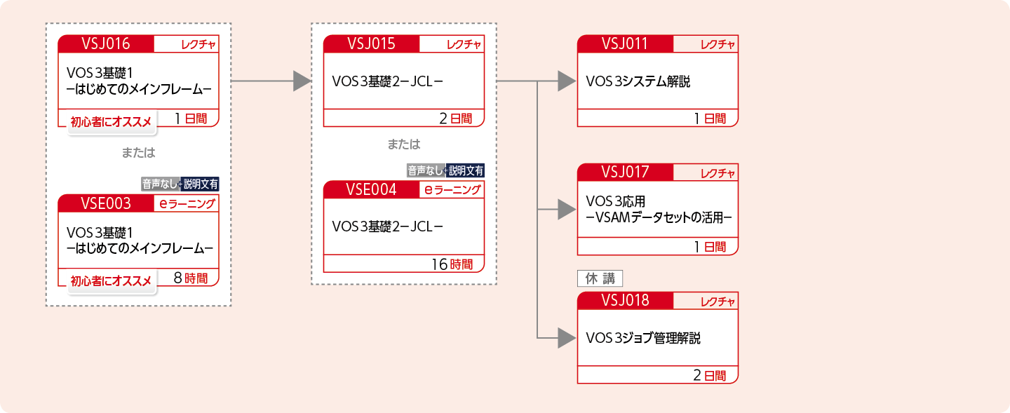 VOS3システムの運用設計および実装・運用する方のコースフロー