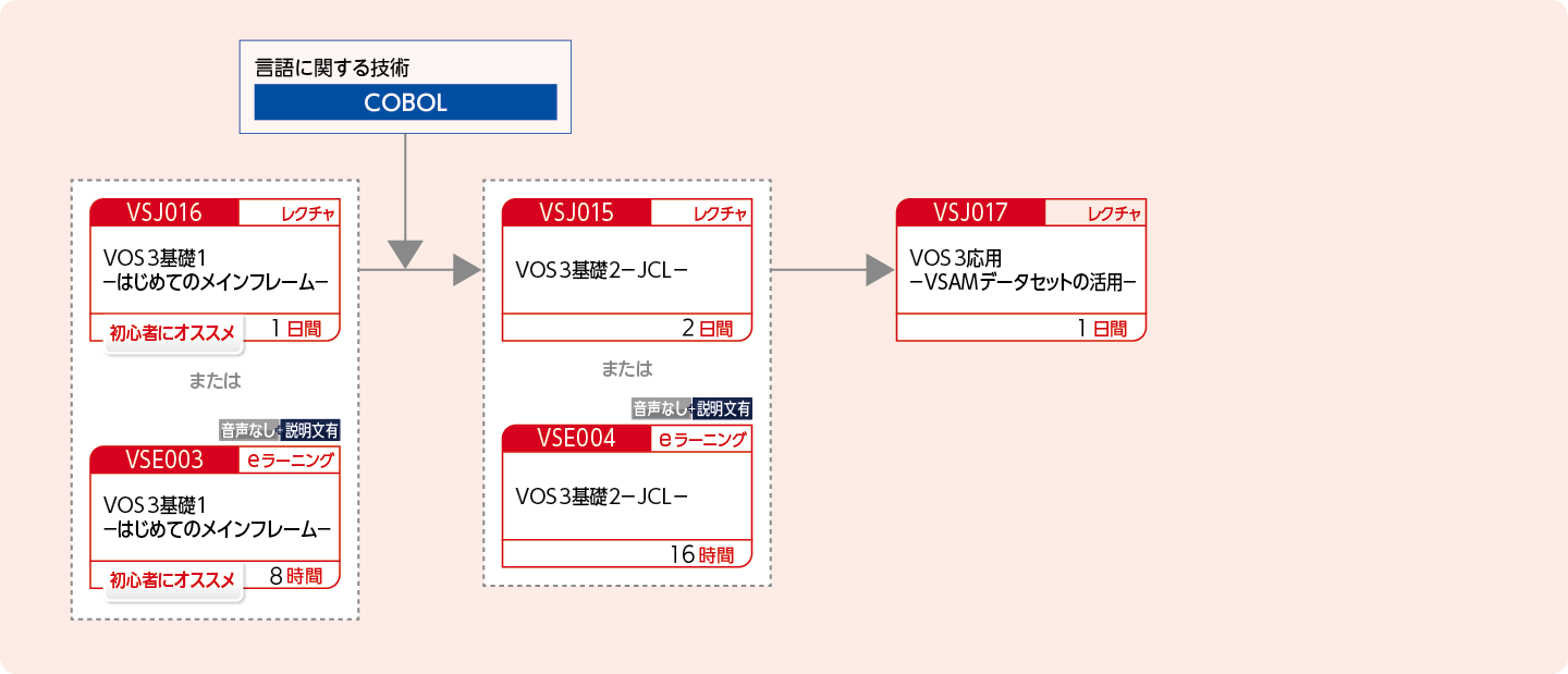 VOS3システムでアプリケーションを開発する方のコースフロー