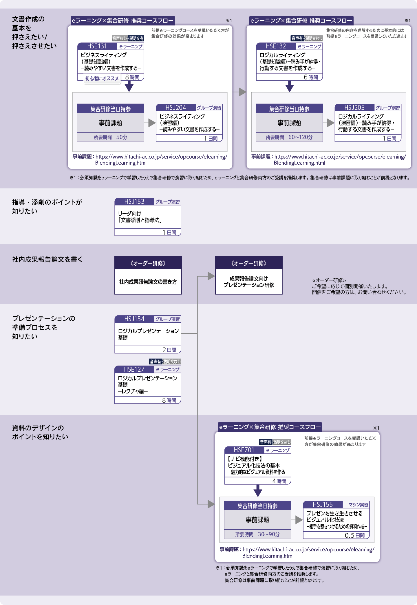 文書作成、プレゼンテーション力を高めたい方のコースフロー