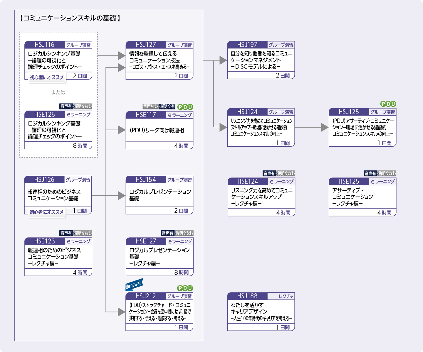 コミュニケーションスキルを高めたいのコースフロー