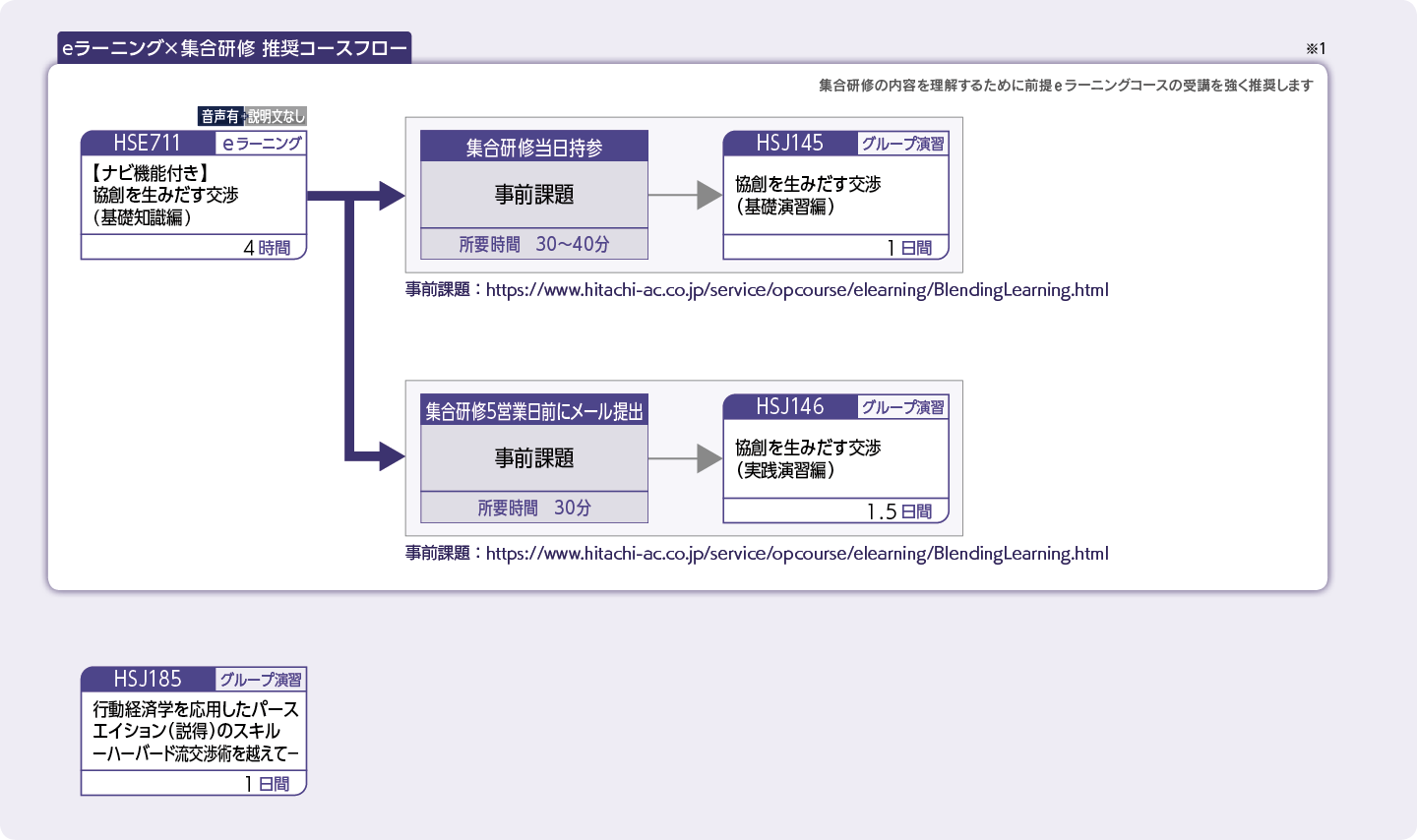 ネゴシエーションスキルを高めたい方のコースフロー