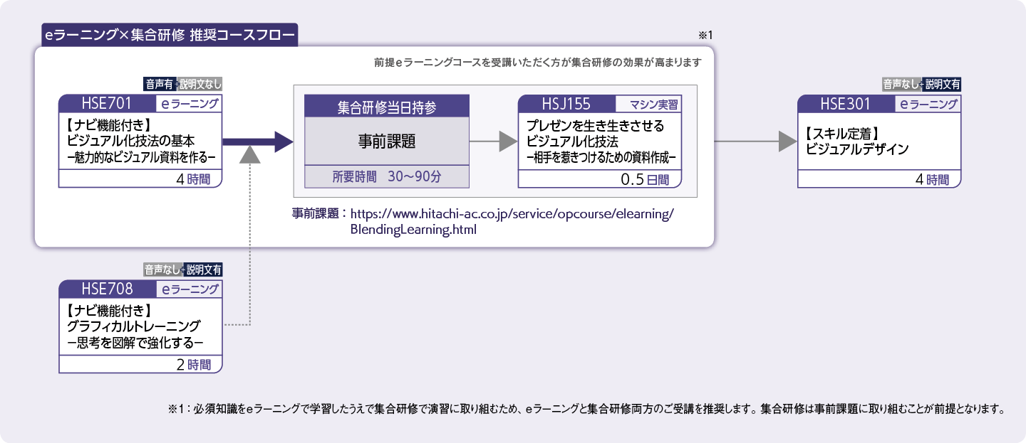 ビジュアルデザインの基本スキルを身につけたい方のコースフロー