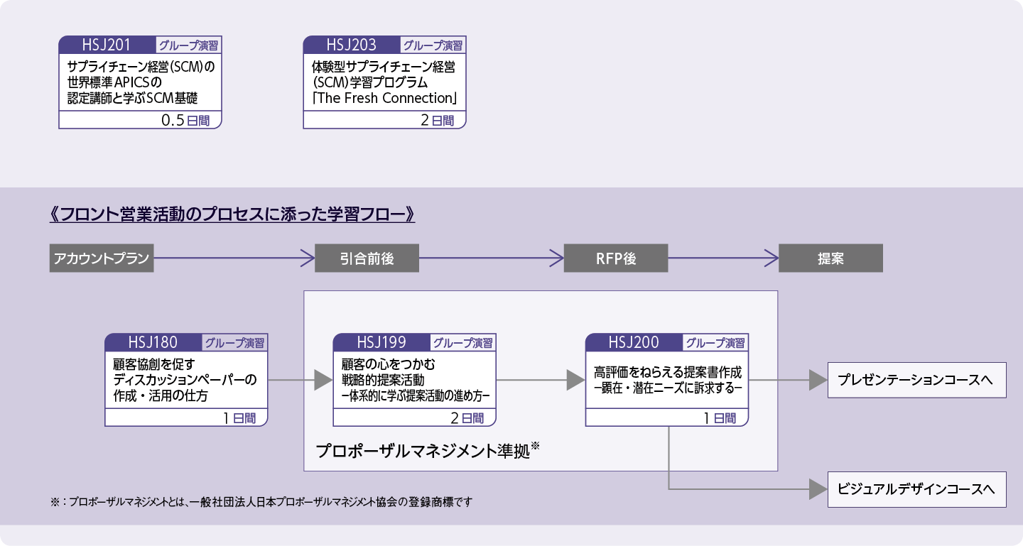 サプライチェーンの基礎、経営を学びたい方のコースフロー