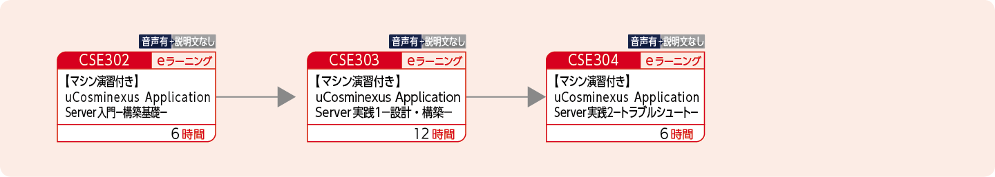 uCosminexus Application Serverの設計・構築・運用をする方のコースフロー