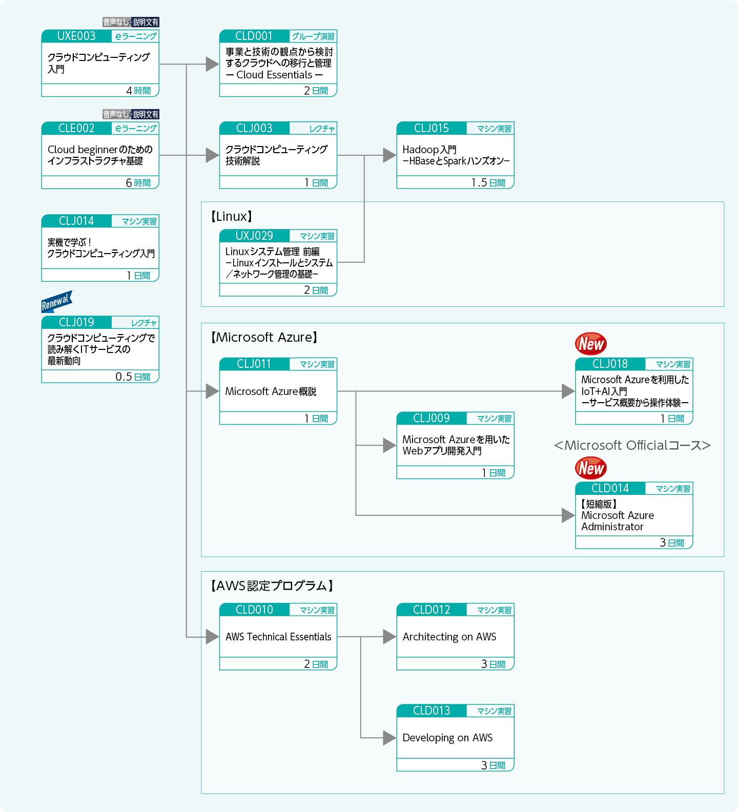 クラウド基盤の基礎知識や技術を修得したい方のコースフロー