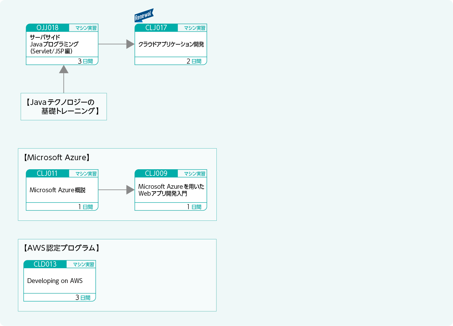 クラウド環境で動作するアプリケーションを開発する方のコースフロー