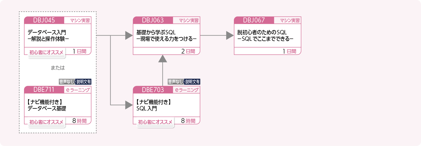 データベースを利用する方のコースフロー