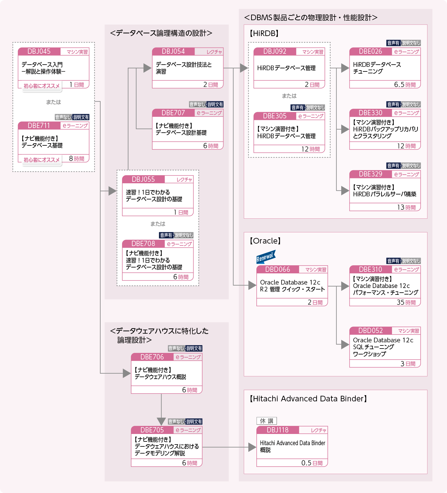 データベースを設計する方のコースフロー