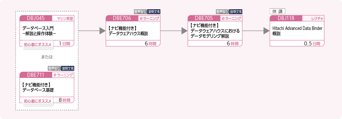 データウェアハウスに特化した論理設計を修得したい方のコースフロー