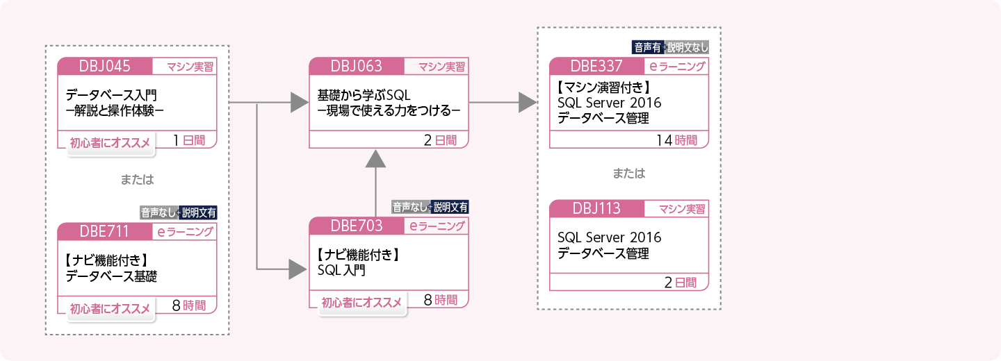 SQL Server 2016 を使用してデータベースを管理・運用する方のコースフロー