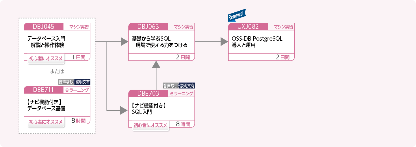 PostgreSQL を使用してデータベースを管理・運用する方のコースフロー