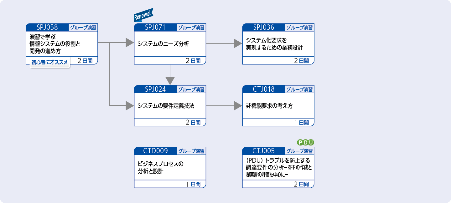 システムの分析・要件定義を担当する方のコースフロー