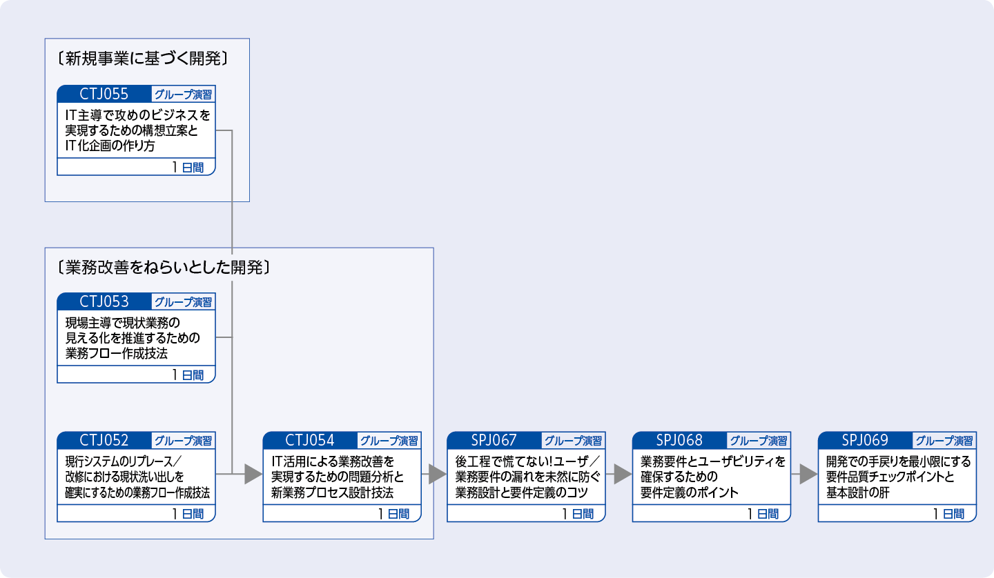 システム企画／要件定義に携わる方（特に、現場で困っていたり、これから実務で取り組むにあたってお悩みの方向け）のコースフロー