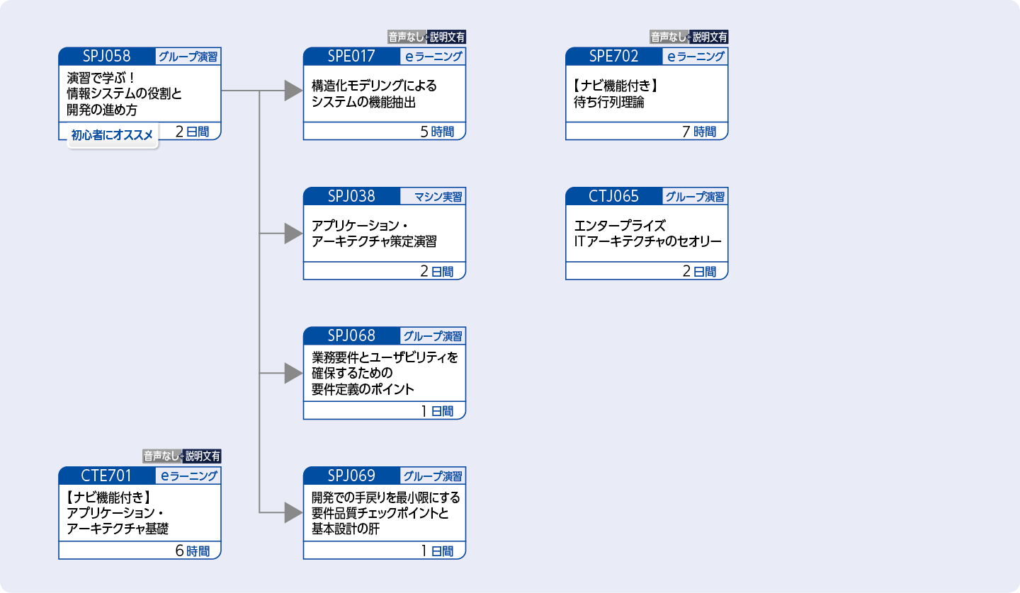 システム開発の設計を担当する方のコースフロー