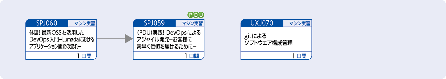 DevOpsによるアプリケーション開発の流れを理解したい方のコースフロー