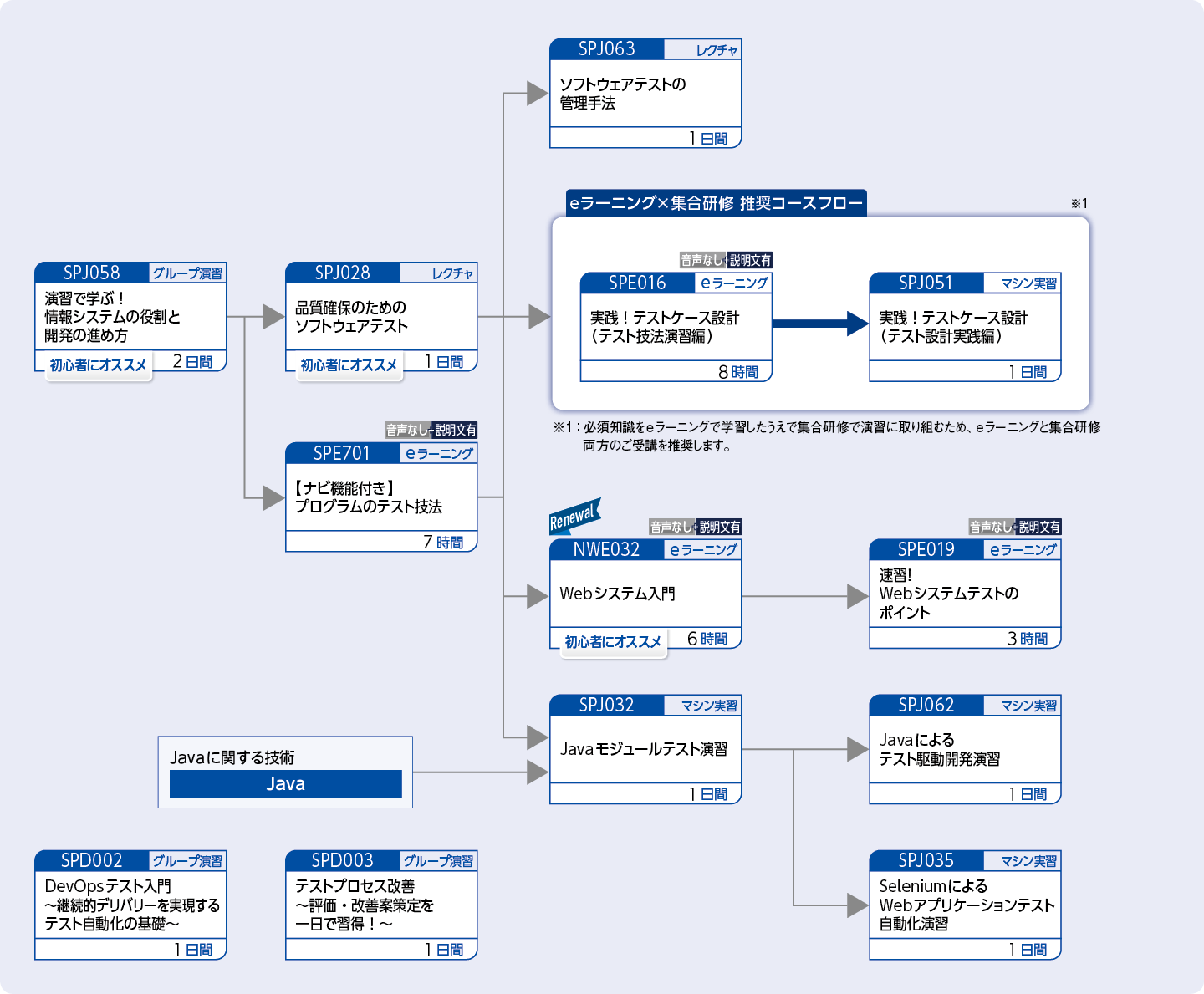 システムまたはプログラムのテストを担当する方のコースフロー