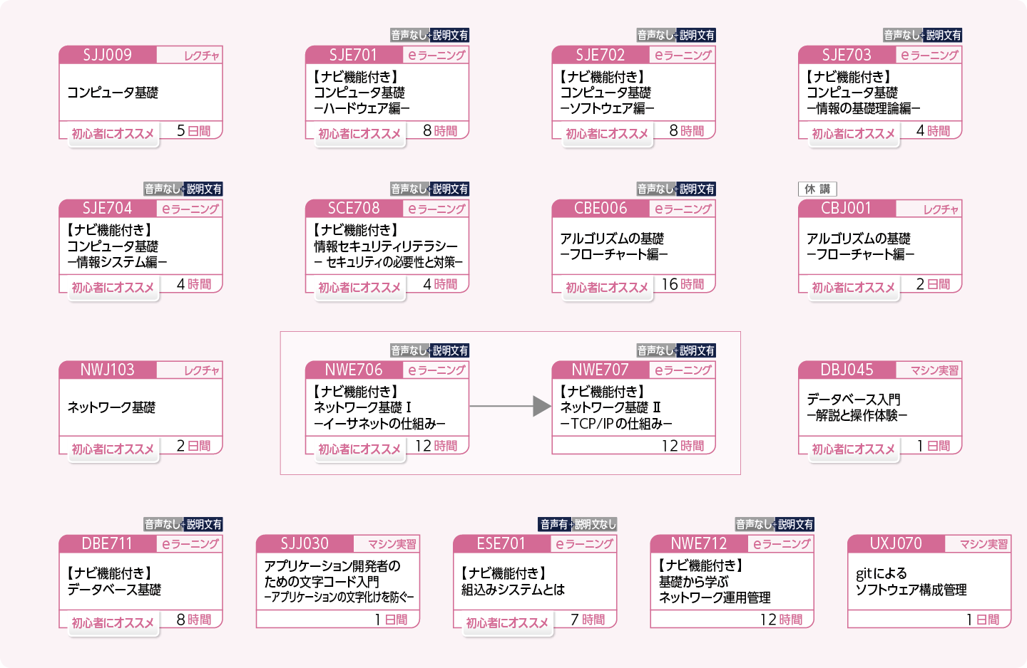 ITの基礎力を身につけたい方のコースフロー