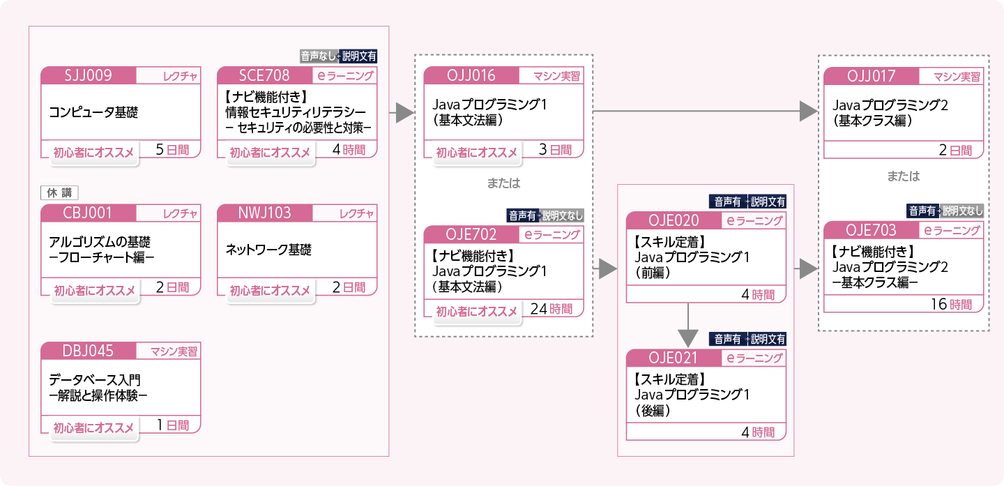 ITエンジニアをめざす方のコースフロー