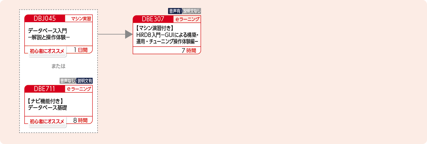 HiRDBが提供するGUIツールの操作概要を修得したい方のコースフロー