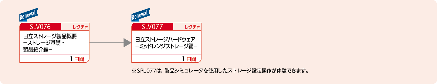 日立ストレージのハードウェア製品特長・構成を知りたい方のコースフロー