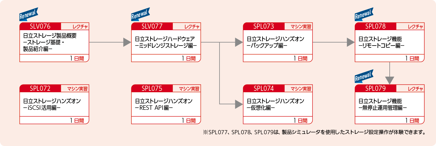 日立ストレージの各機能を使用したシステムの構築・運用技術を知りたい方のコースフロー