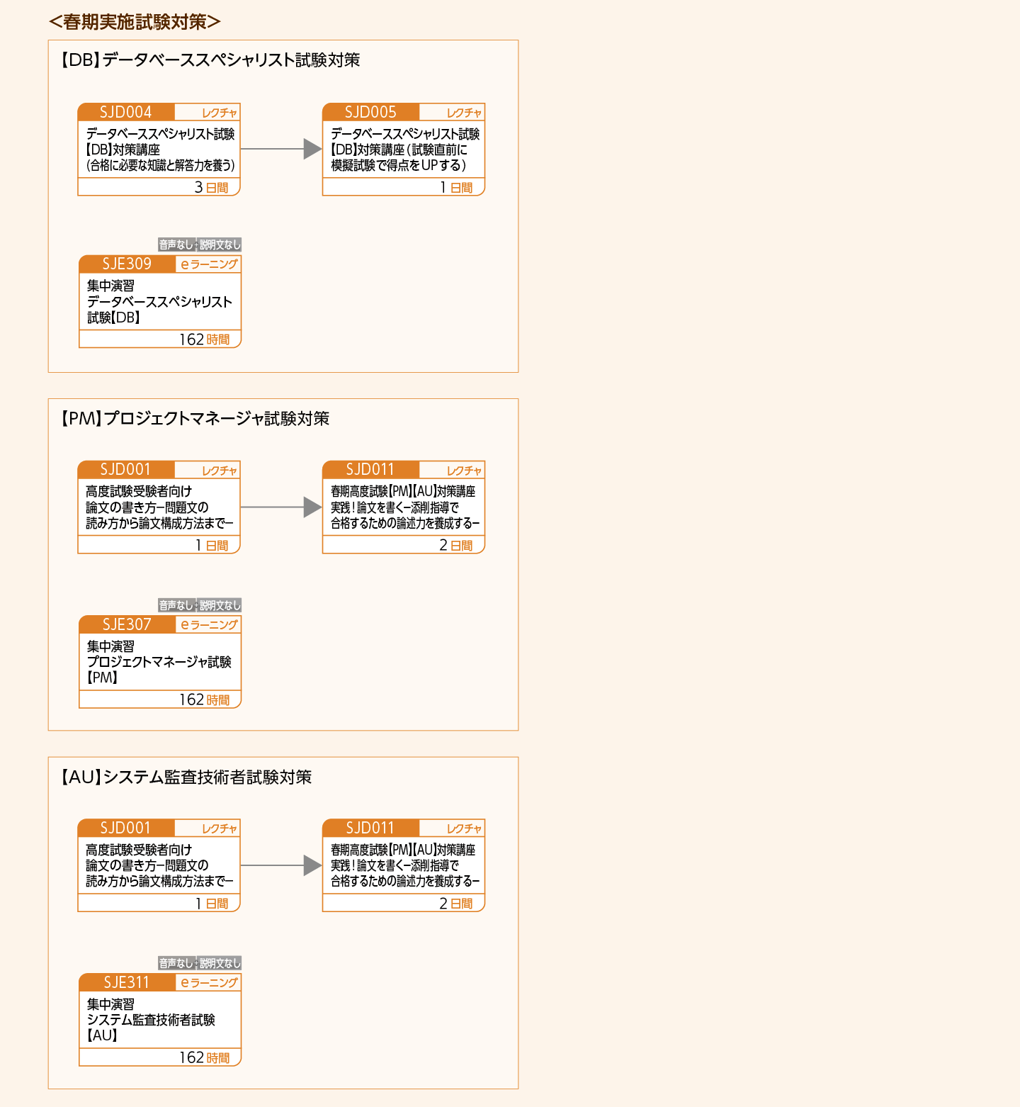 情報処理技術者試験の取得をめざす方のコースフロー＜春秋期実施試験対策＞