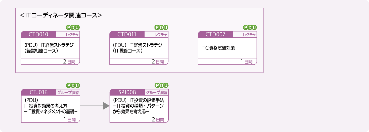 経営戦略／IT戦略の立案・強化をお考えの方のコースフロー