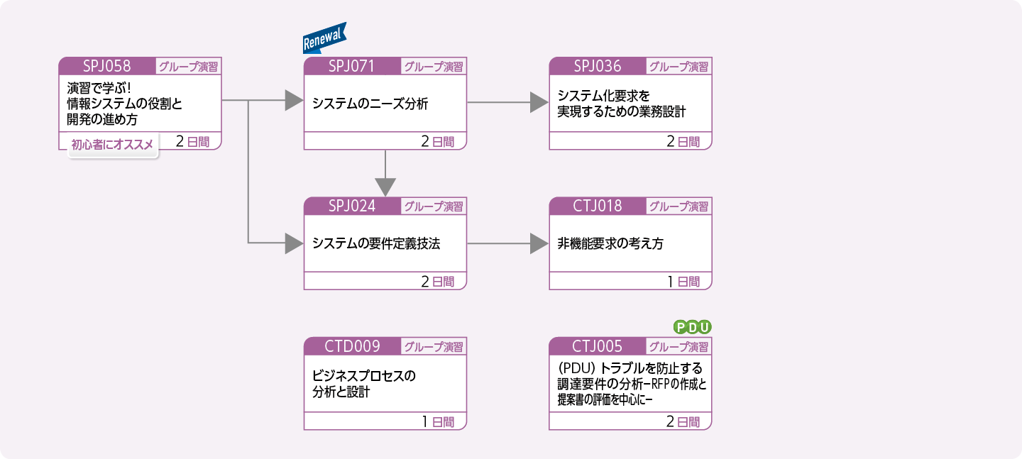 システム企画／要件定義に携わる方のコースフロー