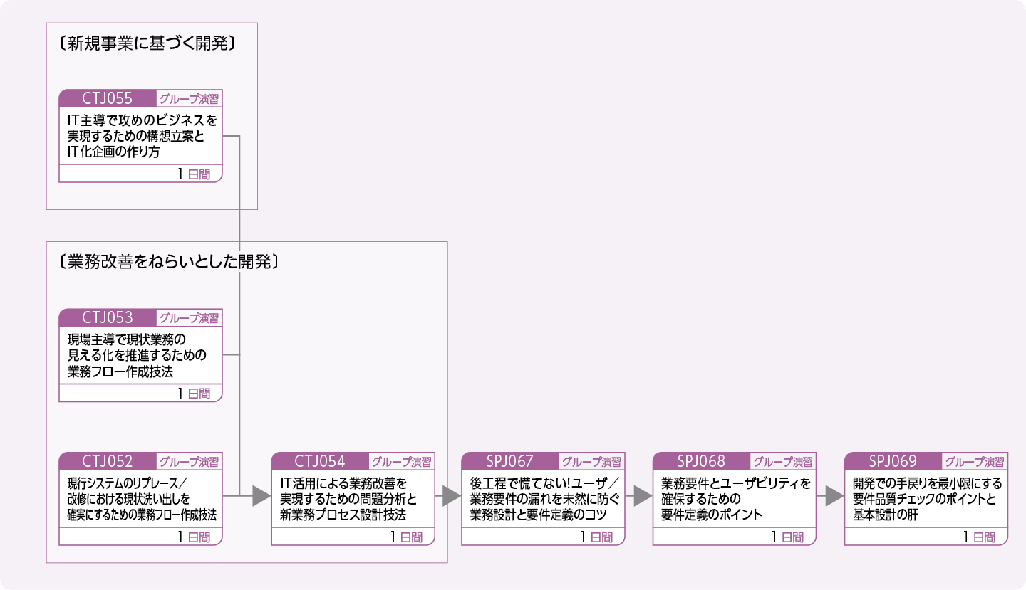 システム企画／要件定義に携わる方（特に、現場で困っていたり、これから実務で取り組むにあたってお悩みの方向け）のコースフロー