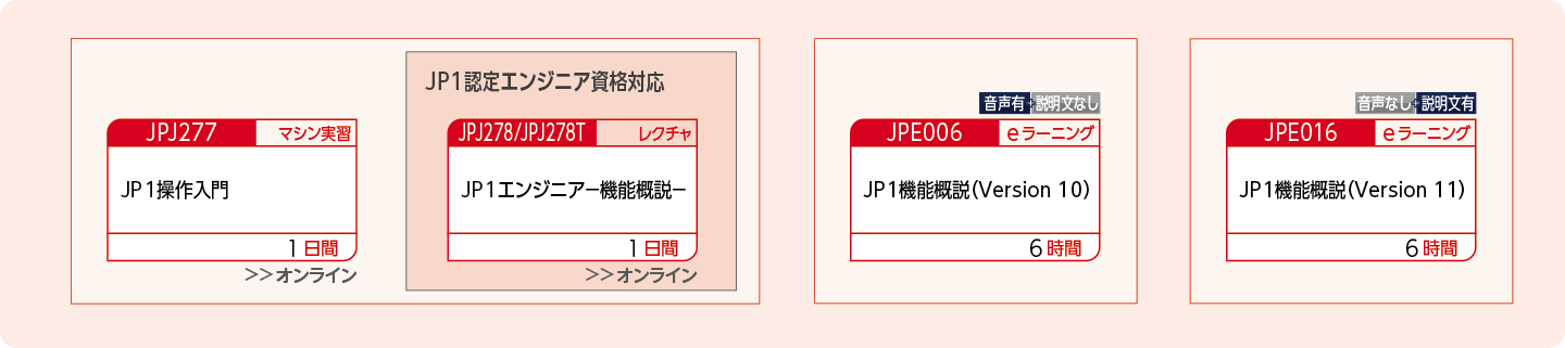 JP1の導入を検討する方のコースフロー