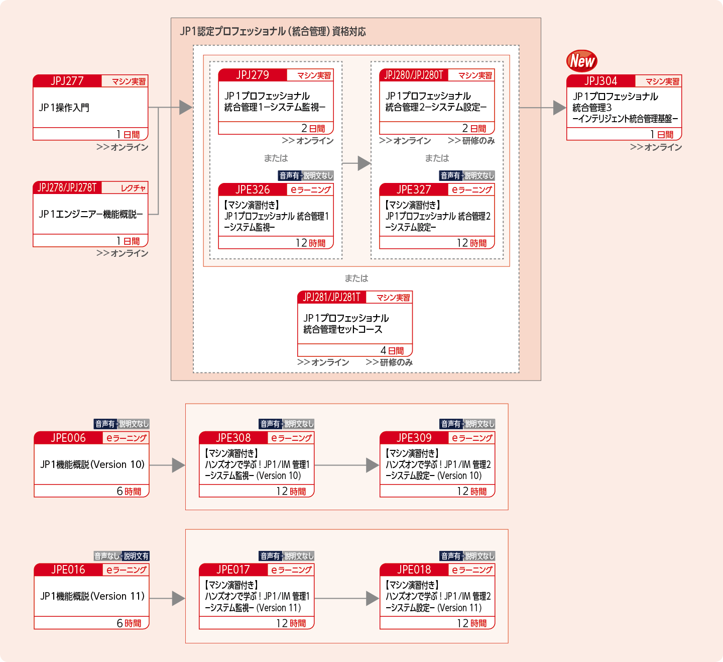 JP1統合管理製品を使用したシステムを構築・運用する方のコースフロー