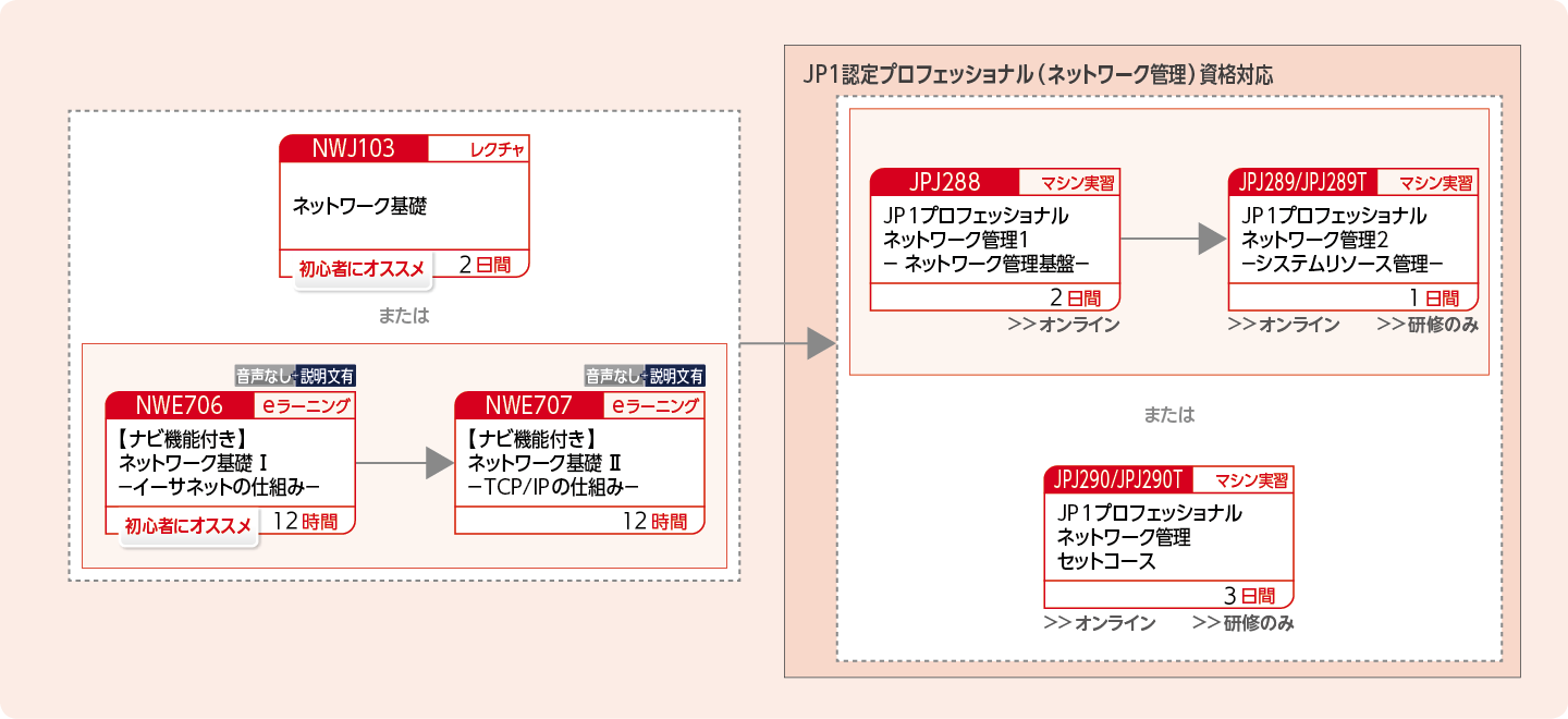 JP1ネットワーク管理製品を使用したシステムを構築・運用する方のコースフロー