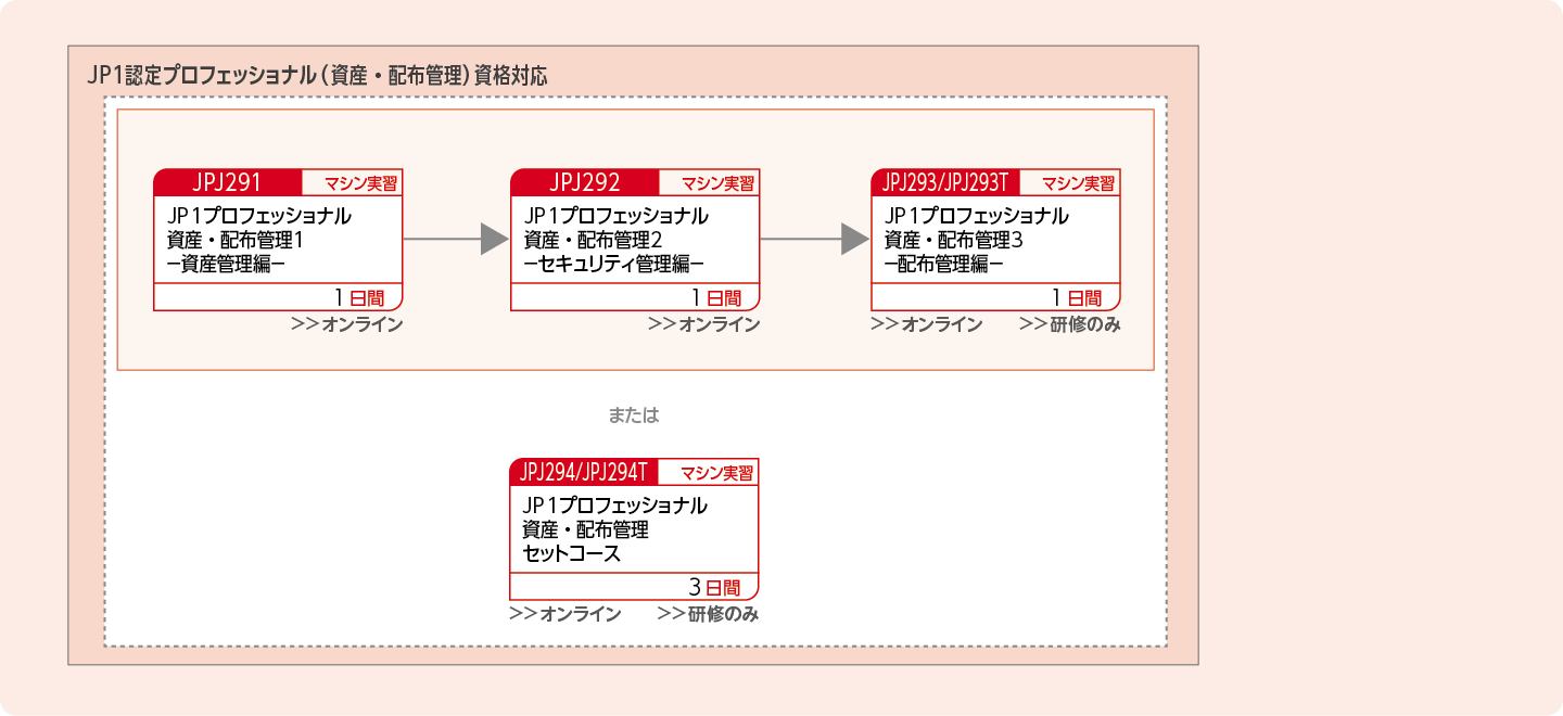 JP1資産・配布管理製品を使用したシステムを構築・運用する方のコースフロー