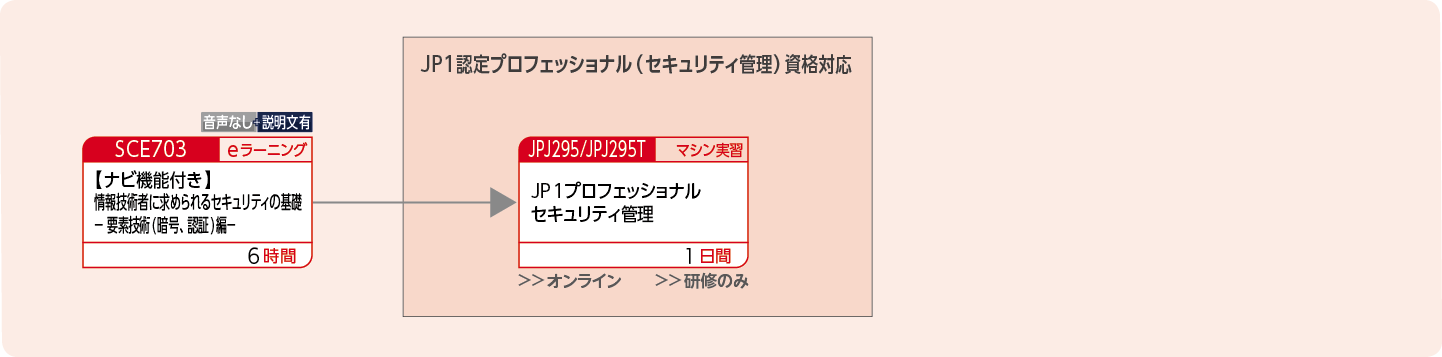 JP1セキュリティ管理製品を使用したシステムを構築・運用する方のコースフロー